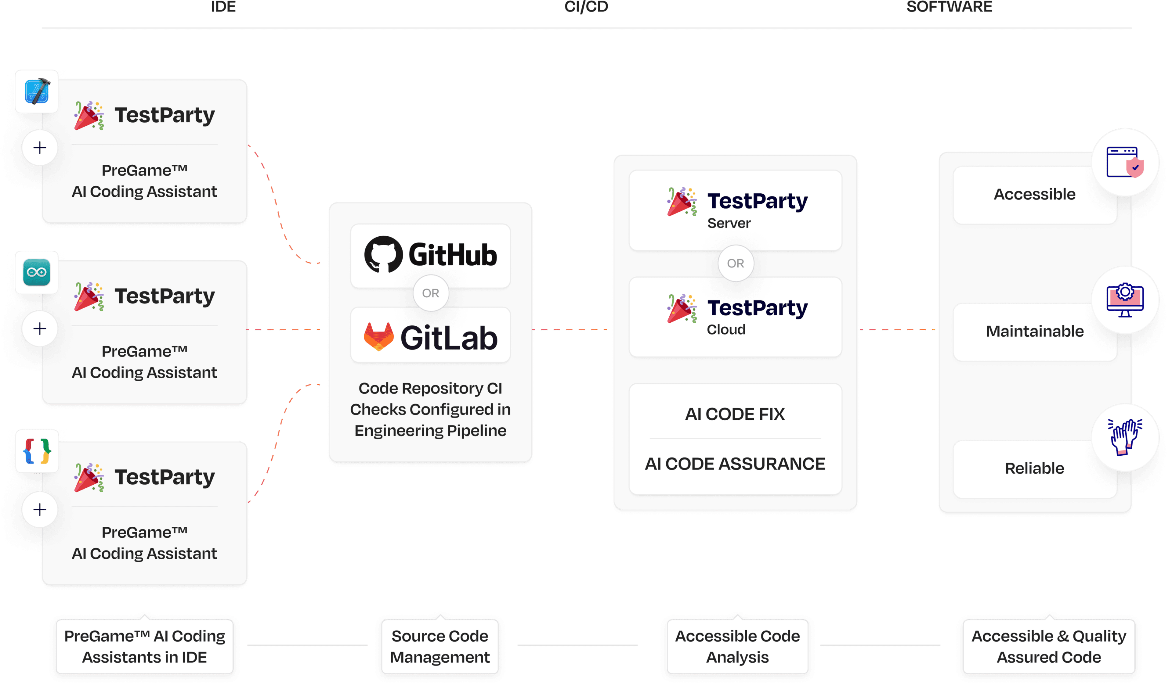 A workflow diagram showing the integration of TestParty PreGame AI Coding Assistants in IDEs with GitHub for source code management. GitHub Actions configured in the CI pipeline link to either TestParty Server or TestParty Cloud, which provide AI Code Fix and AI Code Assurance. The workflow outputs accessible, maintainable, and reliable code.