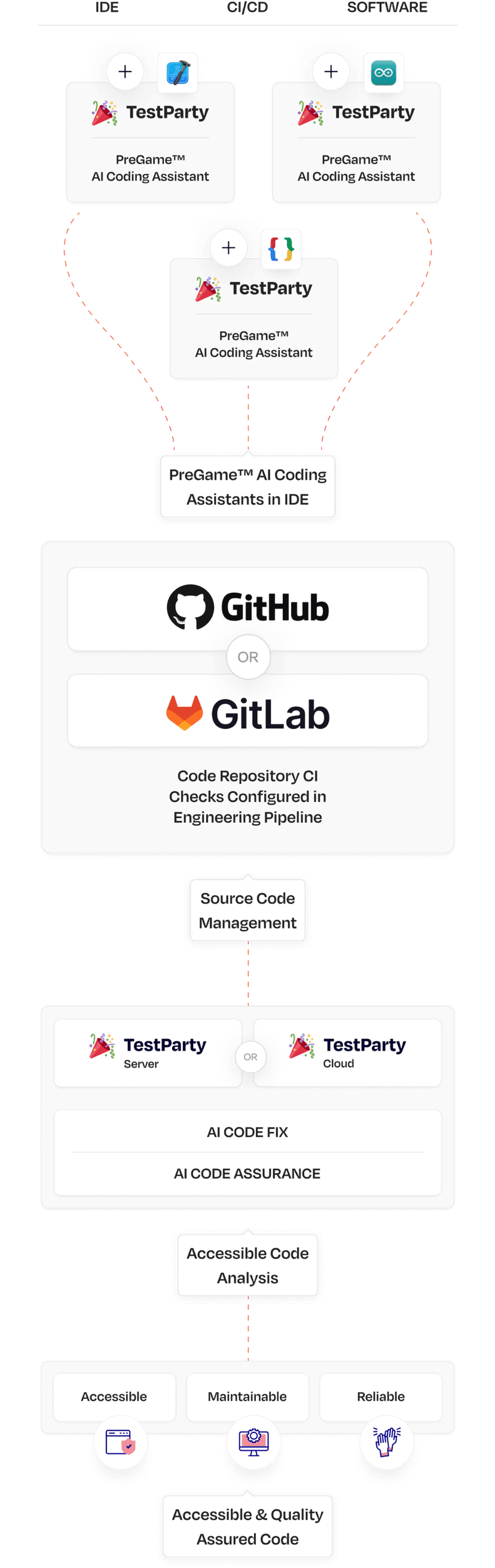 A workflow diagram showing the integration of TestParty PreGame™ AI Coding Assistants in IDEs with GitHub for source code management. GitHub Actions configured in the CI pipeline link to either TestParty Server or TestParty Cloud, which provide AI Code Fix and AI Code Assurance. The workflow outputs accessible, maintainable, and reliable code.