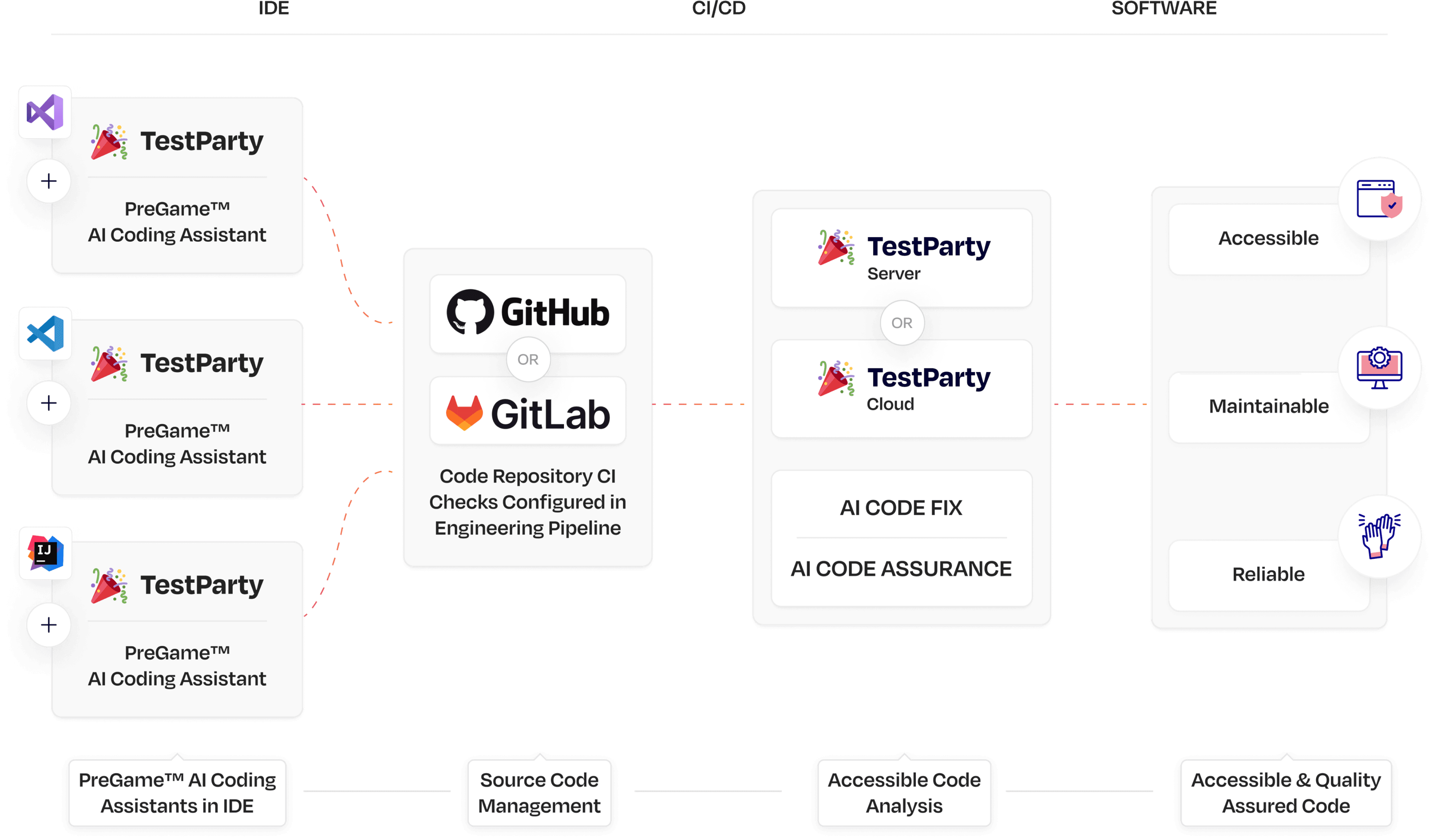 A workflow diagram showing the integration of TestParty PreGame™ AI Coding Assistants in IDEs like Visual Studio Code and IntelliJ with GitHub for source code management. GitHub Actions configured in the CI pipeline link to either TestParty Server or TestParty Cloud, which provide AI Code Fix and AI Code Assurance. The workflow outputs accessible, maintainable, and reliable code.