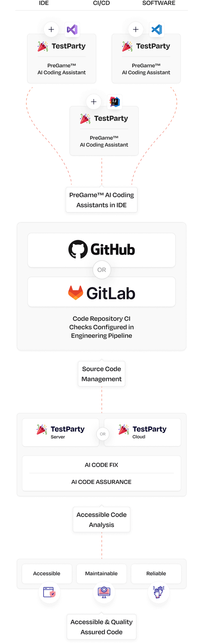 A workflow diagram showing the integration of TestParty PreGame™ AI Coding Assistants in IDEs like Visual Studio Code and IntelliJ with GitHub for source code management. GitHub Actions configured in the CI pipeline link to either TestParty Server or TestParty Cloud, which provide AI Code Fix and AI Code Assurance. The workflow outputs accessible, maintainable, and reliable code.