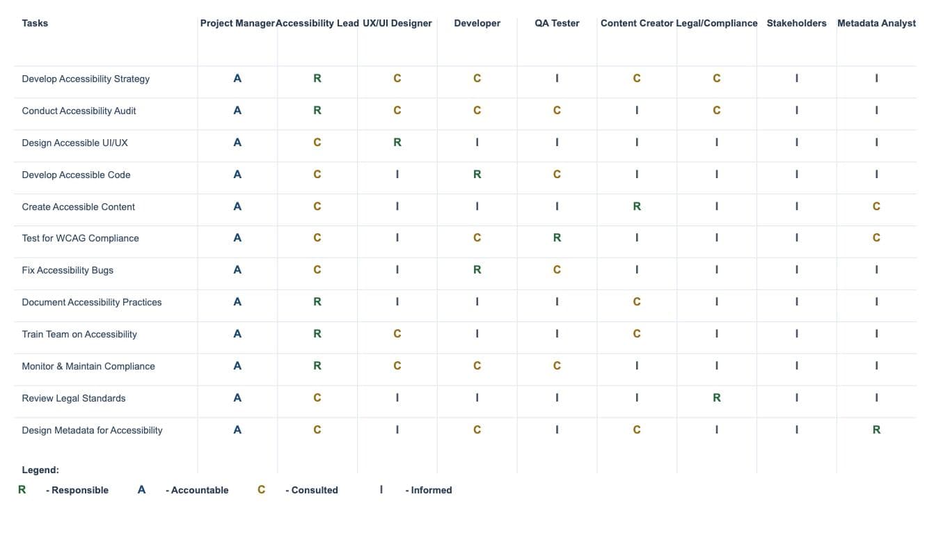 Digital Accessibility RACI Matrix: A table showing responsibility assignments across 12 accessibility tasks and 9 roles. The matrix shows which roles are Responsible (R), Accountable (A), Consulted (C), or Informed (I) for each task. Tasks include developing strategy, conducting audits, designing UI/UX, developing code, creating content, testing compliance, fixing bugs, documenting practices, training teams, monitoring compliance, reviewing legal standards, and designing metadata. Roles span from Project Manager (always Accountable) to Metadata Analyst. Color-coded cells use blue for Accountable, green for Responsible, yellow for Consulted, and gray for Informed, with darker text on lighter backgrounds for contrast.