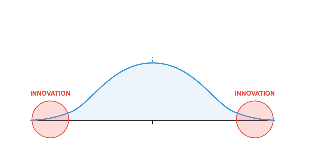 a blue bell curve with two red circles on the edges, indicating innovation happens at the edge of the bell curve