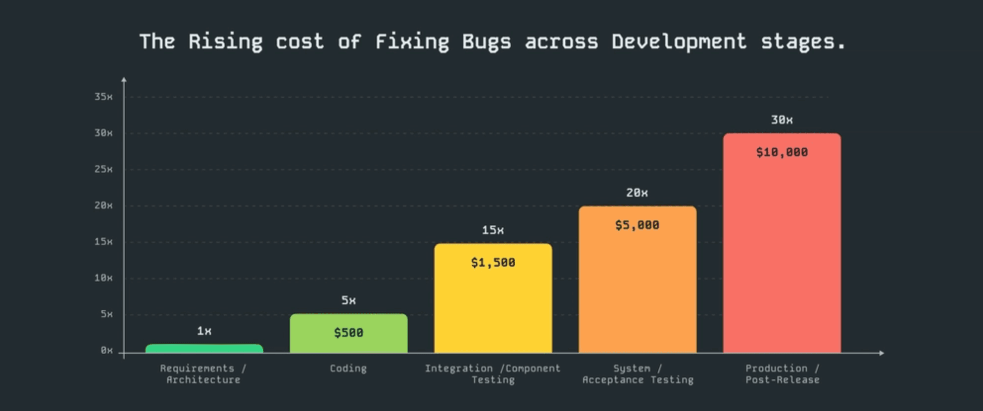 Bar chart titled “The Rising Cost of Fixing Bugs across Development Stages”. It shows escalating costs as bugs are discovered later: at Requirements/Architecture (~1×), at Coding (~5×, ~$500), at Integration/Component Testing (~15×, ~$1,500), at System/Acceptance Testing (~20×, ~$5,000), and at Production/Post‑Release (~30×, ~$10,000). Each stage’s bar is colored progressively from green to red to emphasize cost growth.