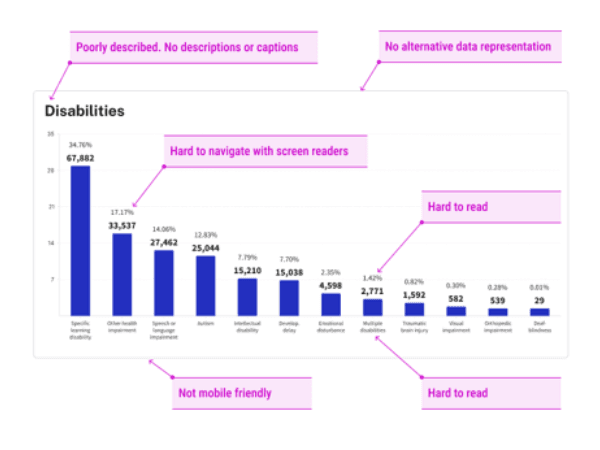 Bar graph showing the number and percentage of students with disabilities by type