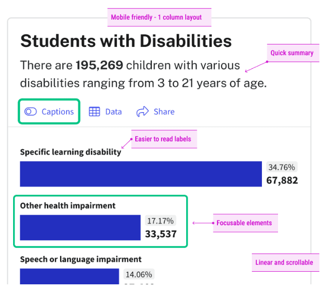 bar graph showing students with disabilities percentage with easier to read data labels and quick summary.