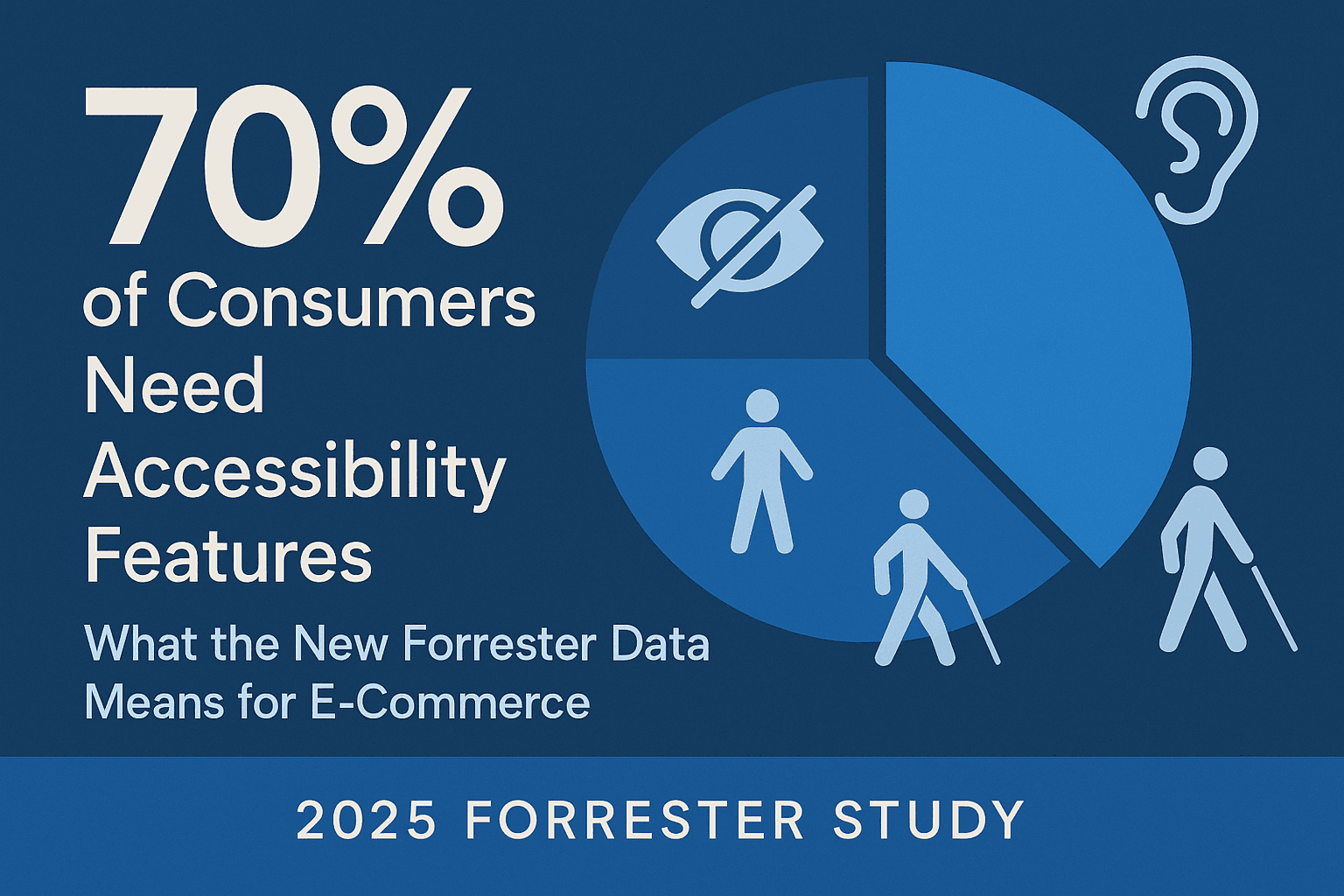 Infographic titled ‘70% of Consumers Need Accessibility Features.’ Large bold text appears on the left, with a blue pie chart on the right containing icons representing vision, hearing, mobility, and cognitive disabilities. Footer text reads ‘2025 Forrester Study.’ The design uses a blue color palette to emphasize accessibility data for e-commerce.