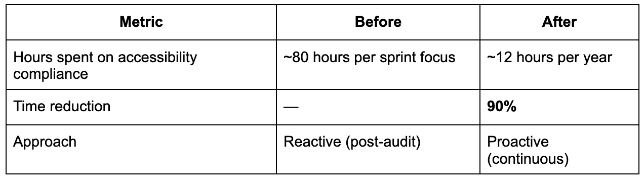 A table demonstrating Cuyana's 90% dev time savings on accessibility, spending about 80 hours per sprint before TestParty to 12 hours per year with TestParty.