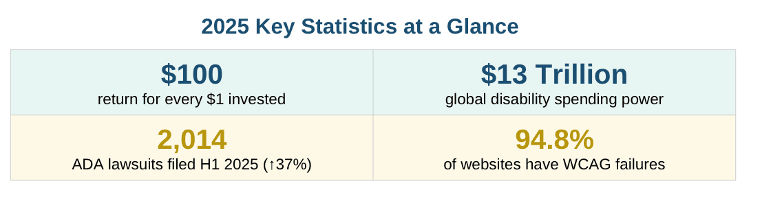 Graphic titled ‘2025 Key Statistics at a Glance’ showing four metrics: $100 return for every $1 invested; $13 trillion global disability spending power; 2,014 ADA lawsuits filed in the first half of 2025, a 37% increase; and 94.8% of websites contain WCAG failures.