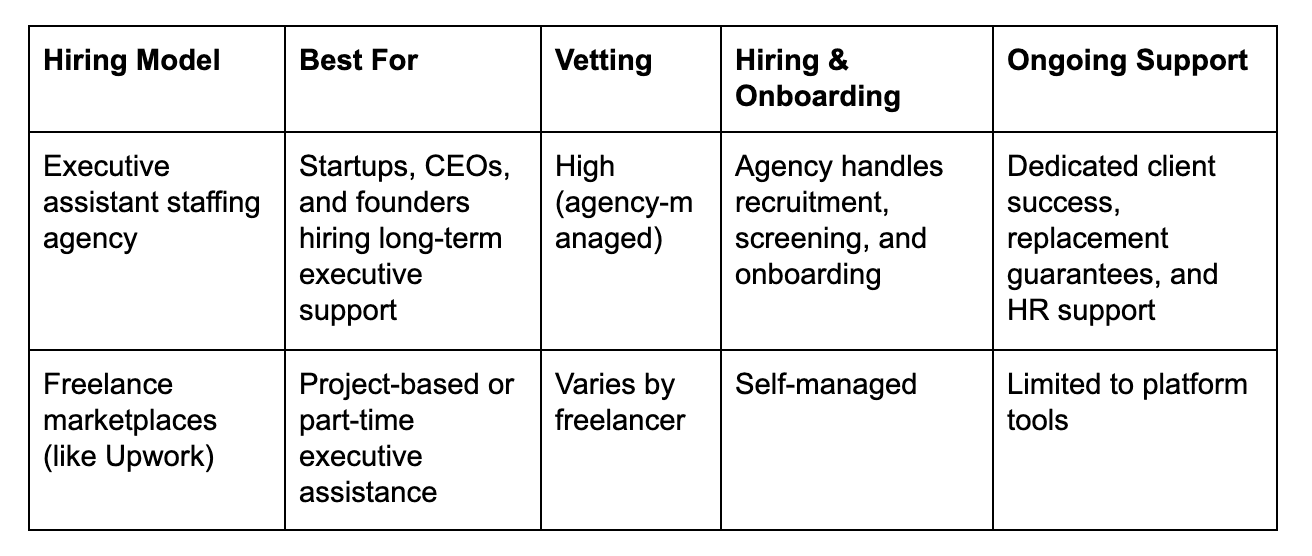 A staffing agency is typically the best choice when you need a dedicated executive assistant for long-term, high-impact support.