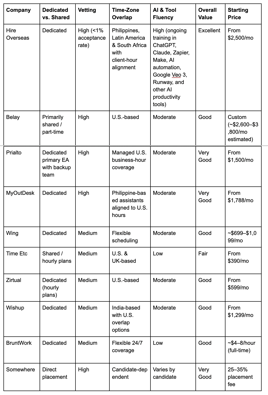 Top 10 companies for hiring overseas